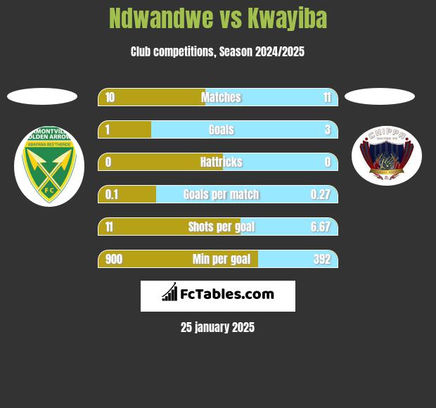 Ndwandwe vs Kwayiba h2h player stats