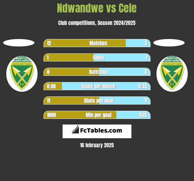 Ndwandwe vs Cele h2h player stats