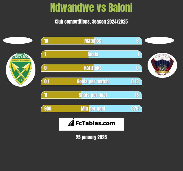 Ndwandwe vs Baloni h2h player stats