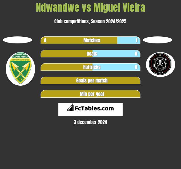 Ndwandwe vs Miguel Vieira h2h player stats