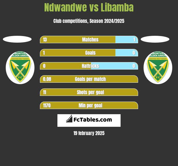 Ndwandwe vs Libamba h2h player stats