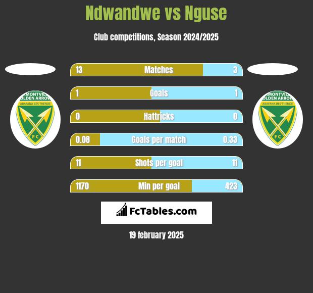 Ndwandwe vs Nguse h2h player stats