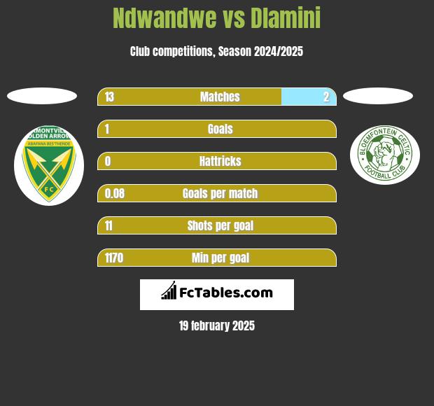 Ndwandwe vs Dlamini h2h player stats