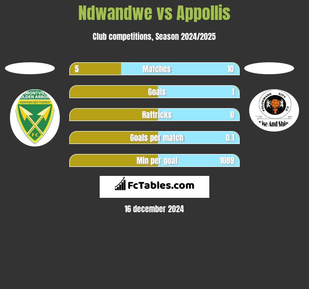 Ndwandwe vs Appollis h2h player stats