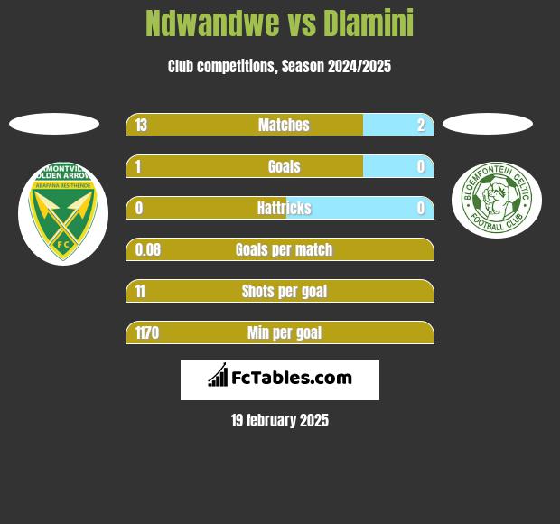 Ndwandwe vs Dlamini h2h player stats