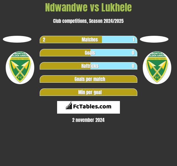 Ndwandwe vs Lukhele h2h player stats