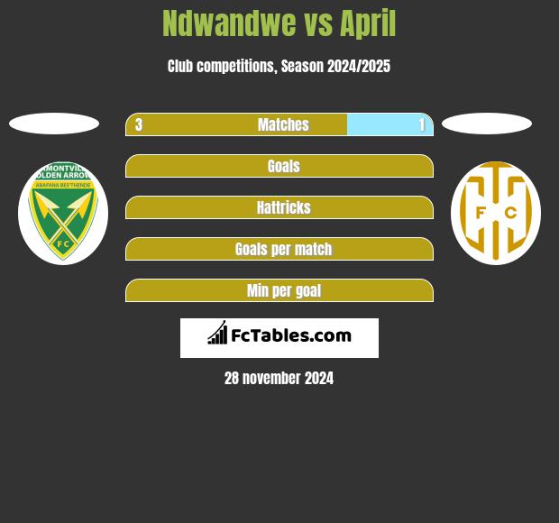 Ndwandwe vs April h2h player stats