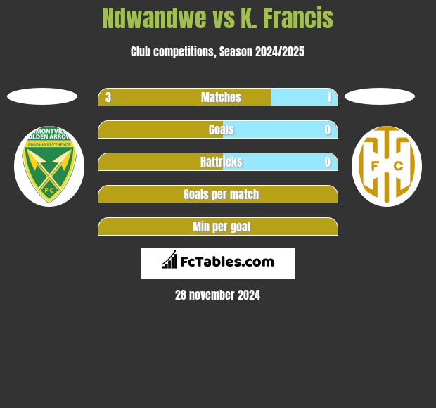 Ndwandwe vs K. Francis h2h player stats