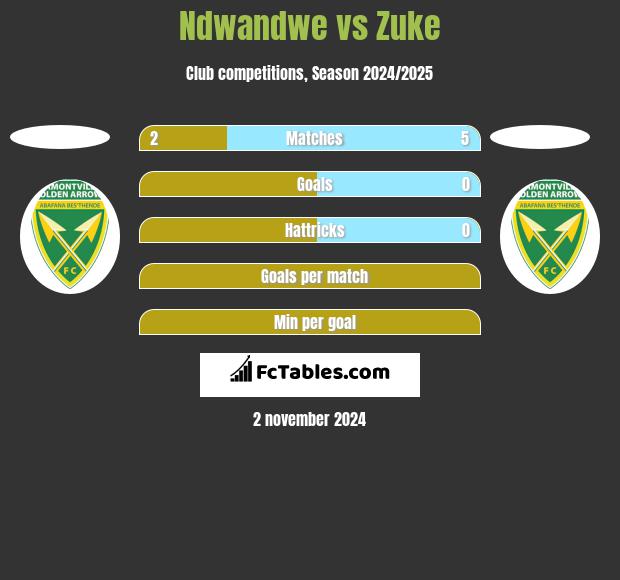 Ndwandwe vs Zuke h2h player stats