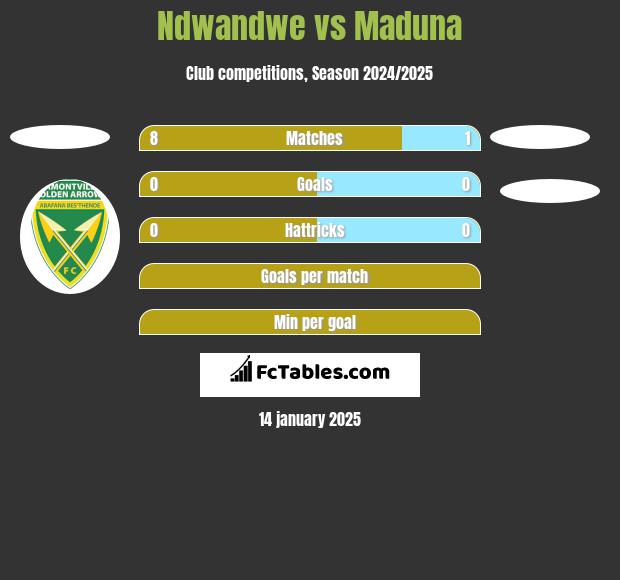 Ndwandwe vs Maduna h2h player stats