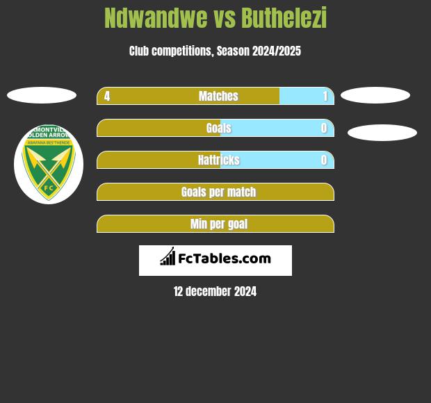 Ndwandwe vs Buthelezi h2h player stats