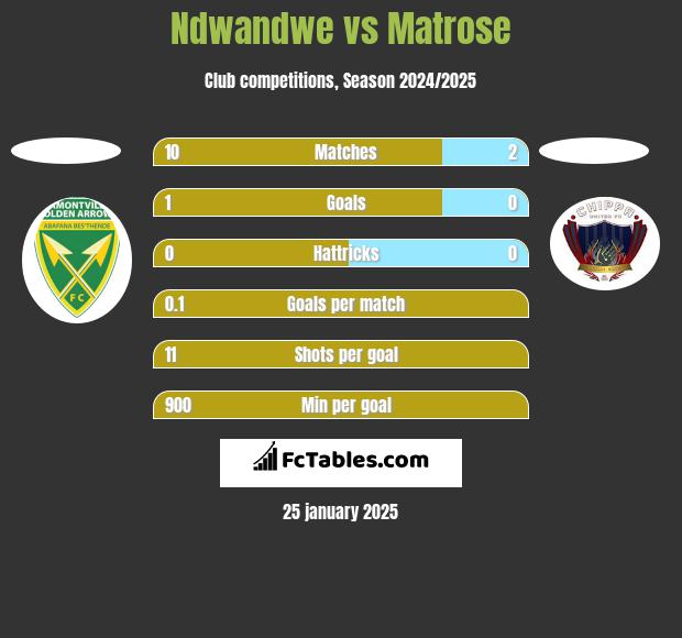 Ndwandwe vs Matrose h2h player stats