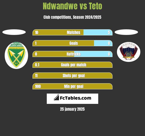 Ndwandwe vs Teto h2h player stats