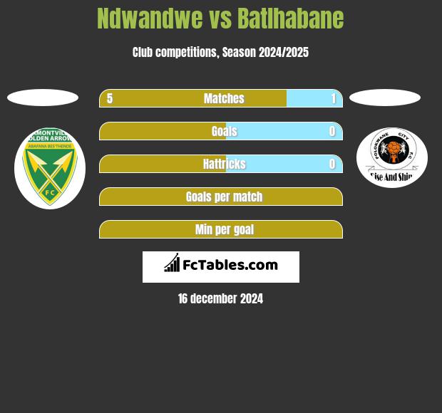 Ndwandwe vs Batlhabane h2h player stats