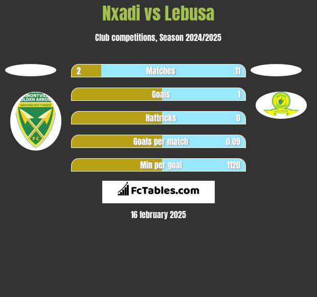 Nxadi vs Lebusa h2h player stats