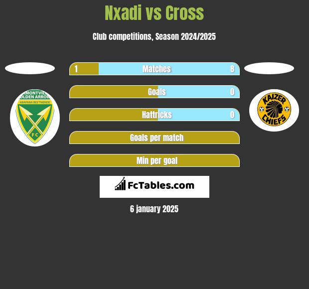 Nxadi vs Cross h2h player stats