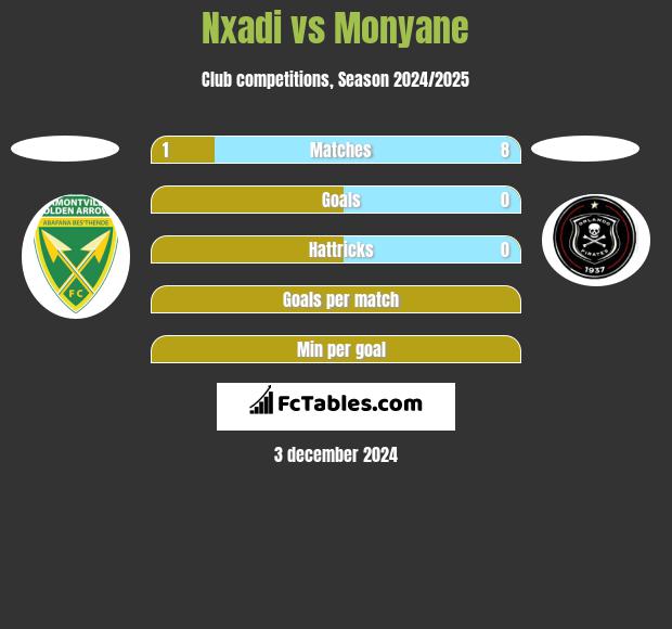 Nxadi vs Monyane h2h player stats