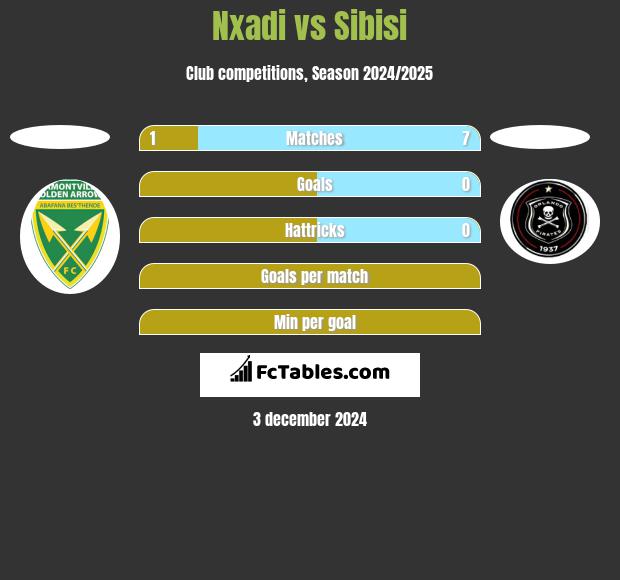 Nxadi vs Sibisi h2h player stats