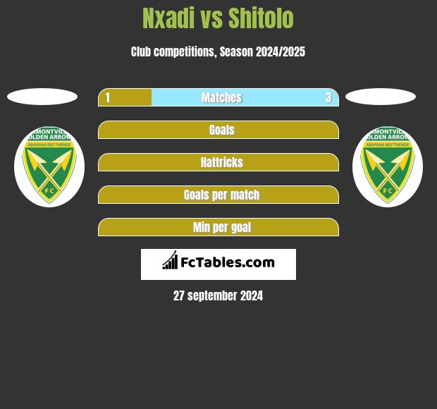 Nxadi vs Shitolo h2h player stats