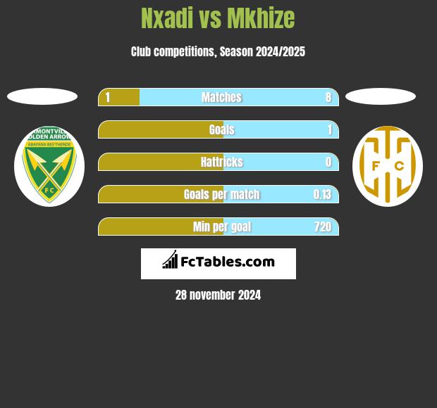 Nxadi vs Mkhize h2h player stats