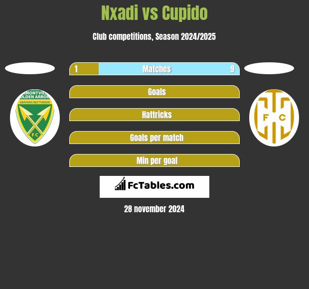 Nxadi vs Cupido h2h player stats