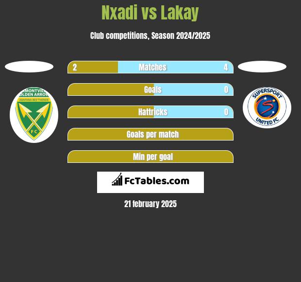 Nxadi vs Lakay h2h player stats