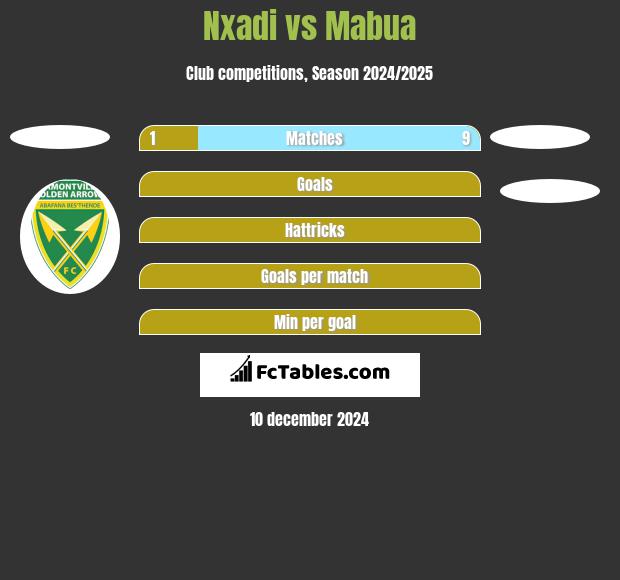 Nxadi vs Mabua h2h player stats