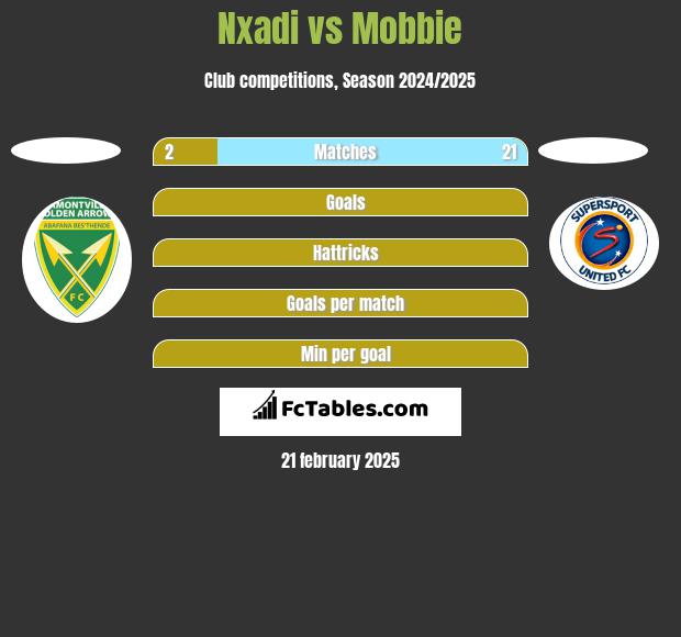 Nxadi vs Mobbie h2h player stats