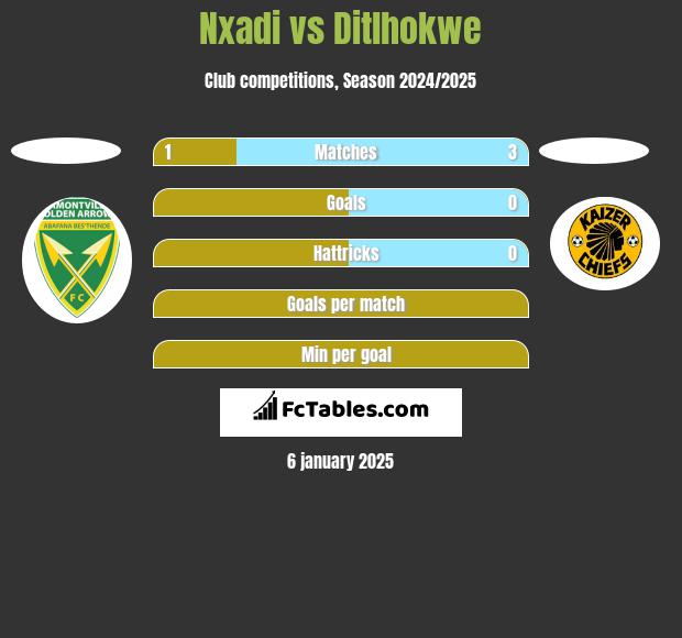 Nxadi vs Ditlhokwe h2h player stats