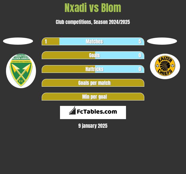 Nxadi vs Blom h2h player stats