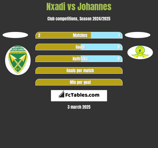 Nxadi vs Johannes h2h player stats