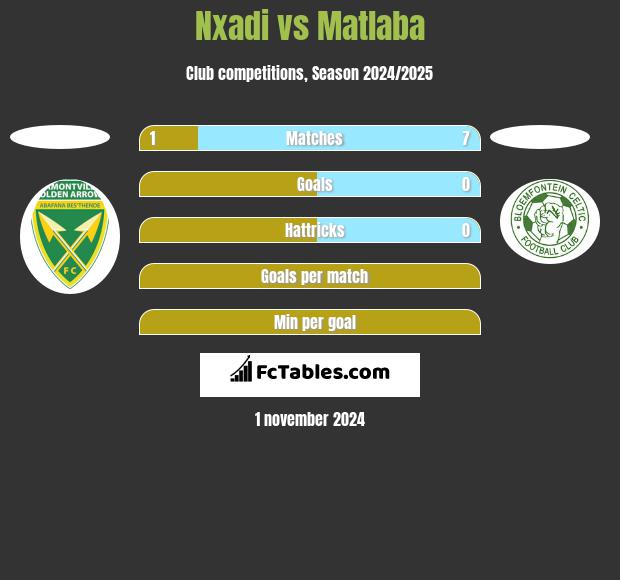 Nxadi vs Matlaba h2h player stats