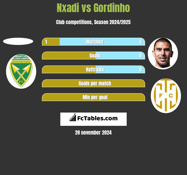 Nxadi vs Gordinho h2h player stats