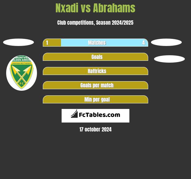 Nxadi vs Abrahams h2h player stats