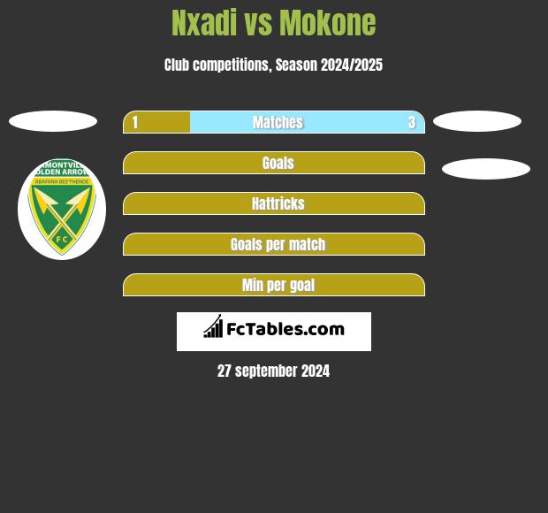 Nxadi vs Mokone h2h player stats