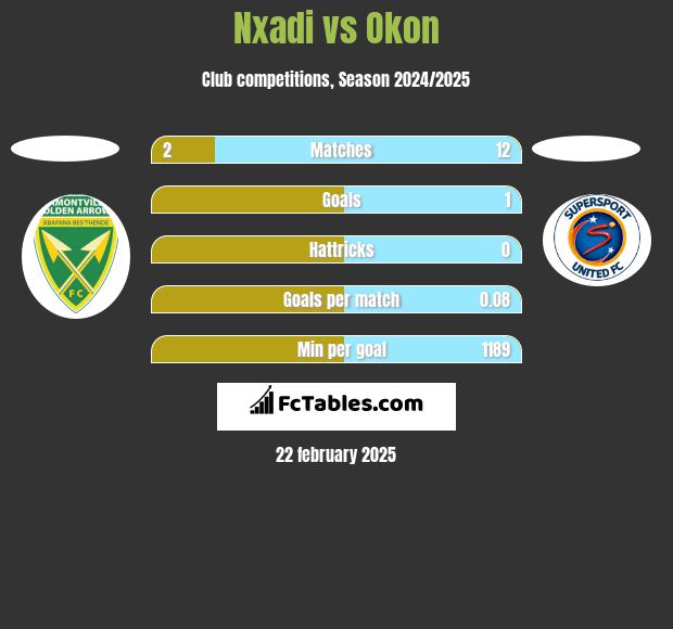 Nxadi vs Okon h2h player stats