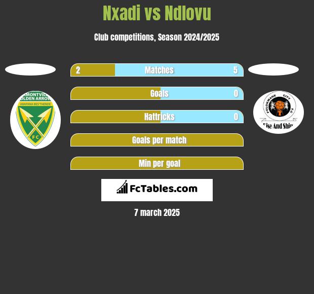 Nxadi vs Ndlovu h2h player stats