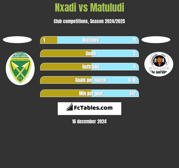 Nxadi vs Matuludi h2h player stats