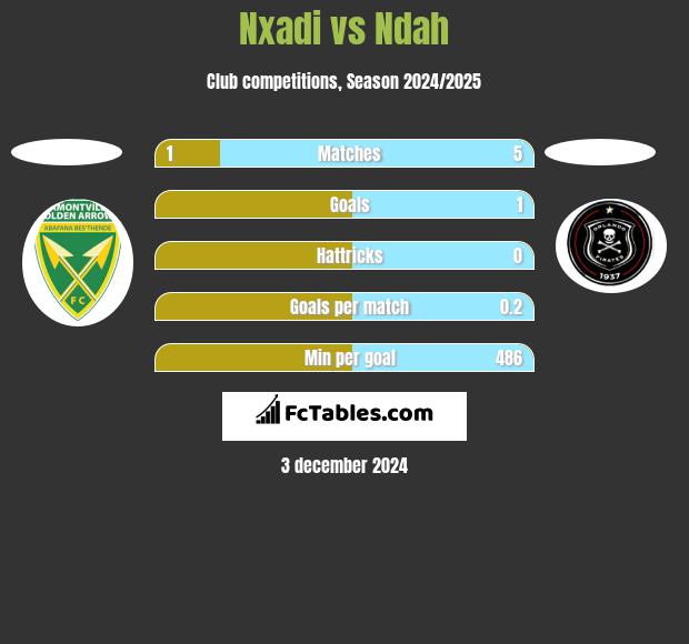 Nxadi vs Ndah h2h player stats