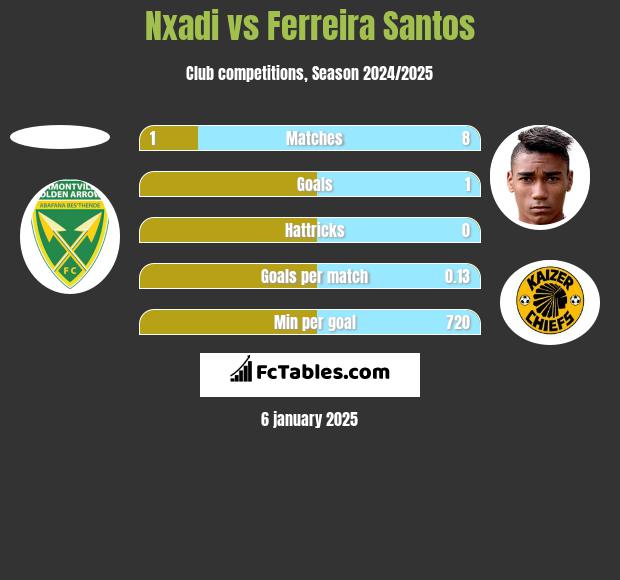 Nxadi vs Ferreira Santos h2h player stats