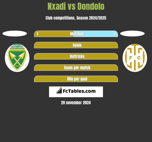 Nxadi vs Dondolo h2h player stats