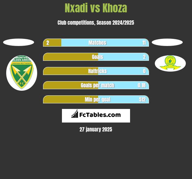 Nxadi vs Khoza h2h player stats