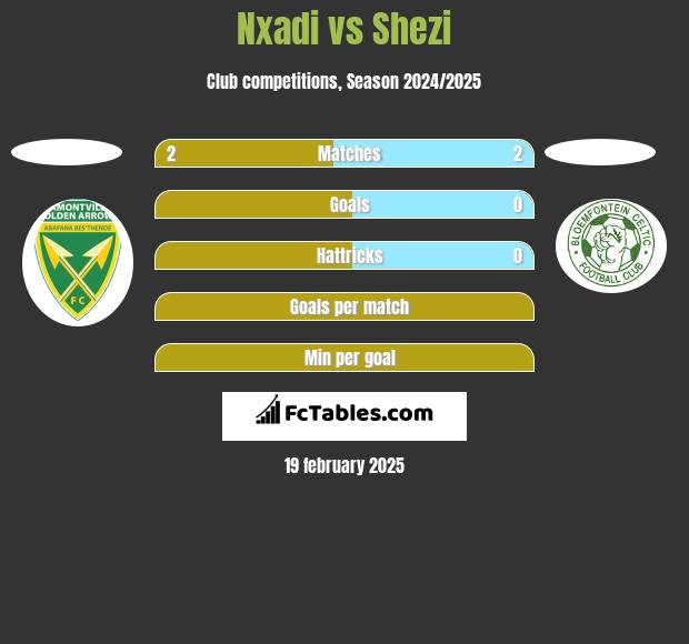 Nxadi vs Shezi h2h player stats