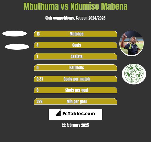 Mbuthuma vs Ndumiso Mabena h2h player stats