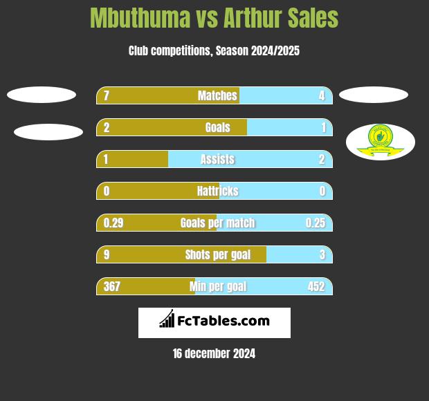 Mbuthuma vs Arthur Sales h2h player stats