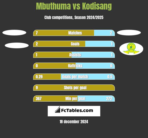 Mbuthuma vs Kodisang h2h player stats