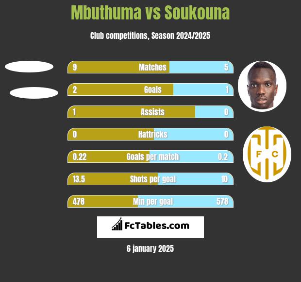 Mbuthuma vs Soukouna h2h player stats