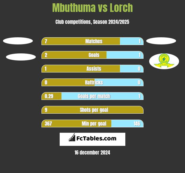 Mbuthuma vs Lorch h2h player stats