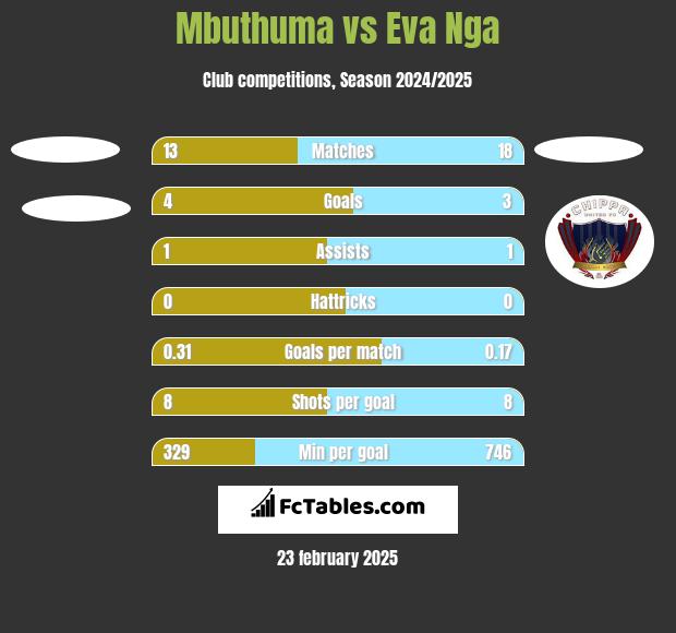 Mbuthuma vs Eva Nga h2h player stats