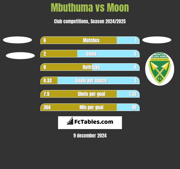 Mbuthuma vs Moon h2h player stats